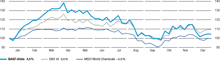 Wertentwicklung BASF-Aktiendepot 2015 (Liniendiagramm)