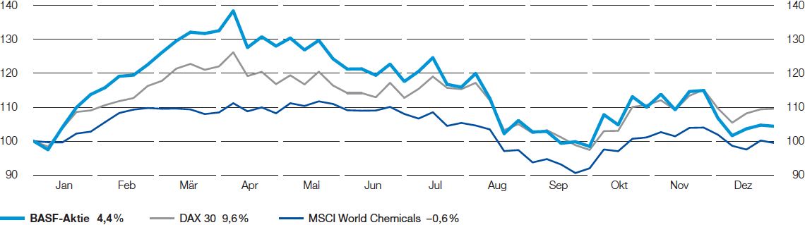 Wertentwicklung BASF-Aktiendepot 2015 (Liniendiagramm)
