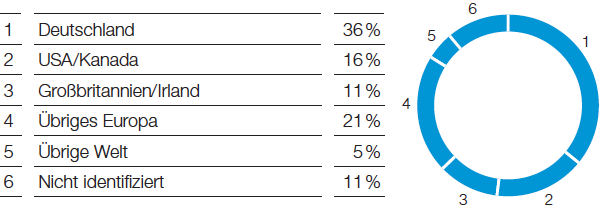 Aktionärsstruktur (Tortendiagramm)