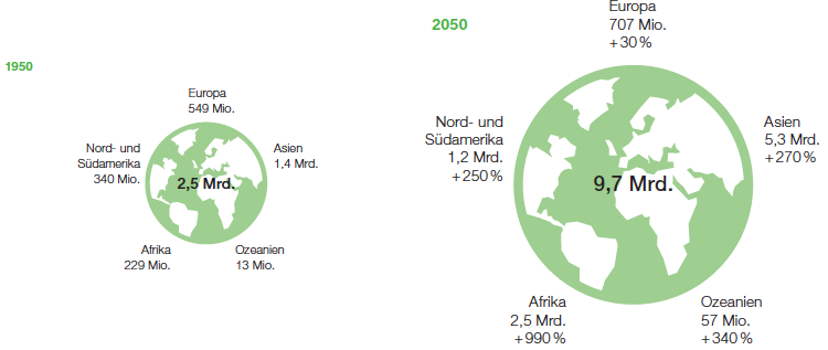 Entwicklung der Weltbevölkerung (Grafik)