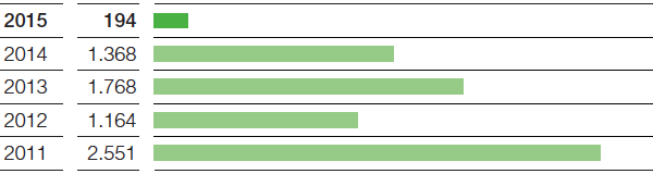 EBIT nach Kapitalkosten (Balkendiagramm)