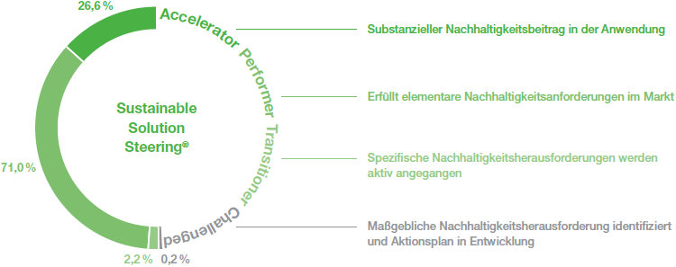 Bewertungsmethode Sustainable Solution Steering®: Beitrag von BASF-Produkten zur Nachhaltigkeit (Grafik)