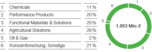 Forschungskosten der Segmente (Tortendiagramm)