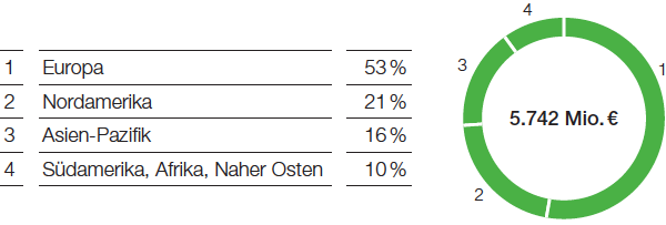 Zugänge zu Sachanlagevermögen nach Regionen 2015 (Tortendiagramm)