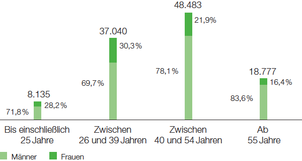 Altersstruktur Mitarbeiter BASF-Gruppe (Tortendiagramm)