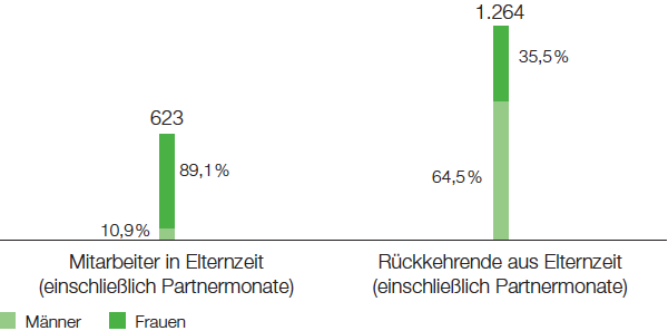 Vereinbarkeit von Beruf, Familie und Privatleben (Tortendiagramm)