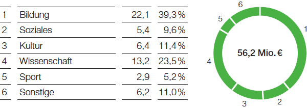 Spenden, Sponsoring und eigene Projekte der BASF-Gruppe 2015 (Tortendiagramm)