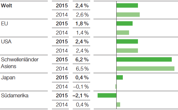 Bruttoinlandsprodukt, Reale Veränderung gegenüber Vorjahr (Balkendiagramm)