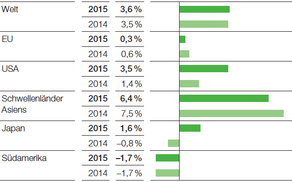 Chemieproduktion (ohne Pharma), Reale Veränderung gegenüber Vorjahr (Balkendiagramm)