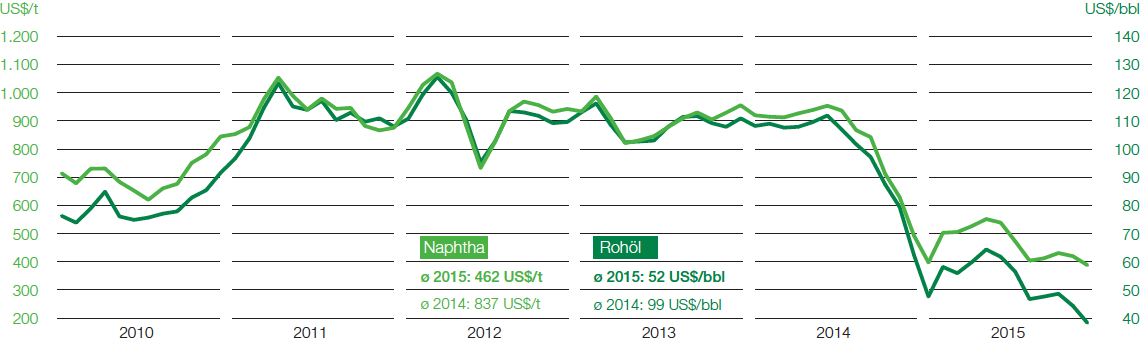 Preisentwicklung f&uuml;r Roh&ouml;l und Naphtha (Liniendiagramm)