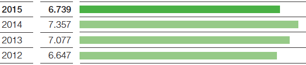 Ergebnis der Betriebstätigkeit vor Sondereinflüssen (Balkendiagramm)