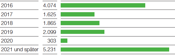 Fälligkeiten von Finanzverbindlichkeiten (Balkendiagramm)