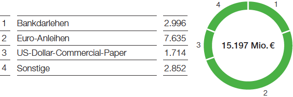 Finanzierungsinstrumente (Tortendiagramm)