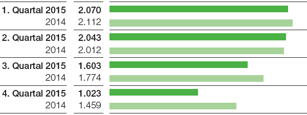 EBIT vor Sondereinflüssen der BASF-Gruppe nach Quartalen (Balkendiagramm)