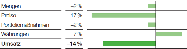 Chemicals – Umsatzeinflüsse (Balkendiagramm)