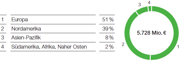 Chemicals – Petrochemicals – Umsatz nach Regionen (Tortendiagramm)
