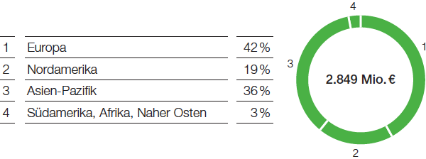 Chemicals – Intermediates – Umsatz nach Regionen (Tortendiagramm)