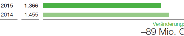 Performance Products – Ergebnis der Betriebstätigkeit vor Sondereinflüssen (Balkendiagramm)