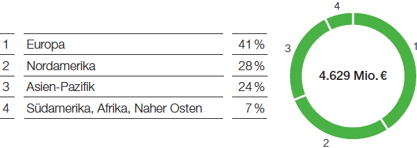 Performance Products – Dispersions & Pigments – Umsatz nach Regionen (Tortendiagramm)