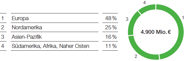 Performance Products – Care Chemicals – Umsatz nach Regionen (Tortendiagramm)