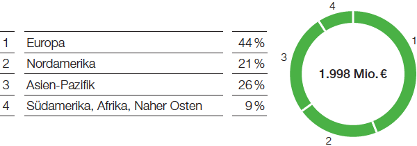 Performance Products – Nutrition & Health – Umsatz nach Regionen (Tortendiagramm)