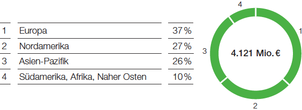 Performance Products – Performance Chemicals – Umsatz nach Regionen (Tortendiagramm)