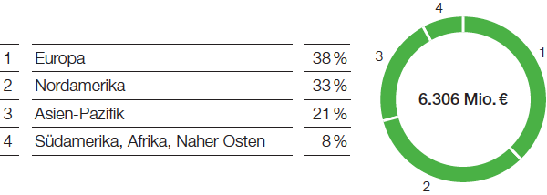 Functional Materials & Solutions – Catalysts – Umsatz nach Regionen (Tortendiagramm)