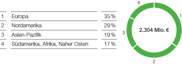Functional Materials & Solutions – Construction Chemicals – Umsatz nach Regionen (Tortendiagramm)