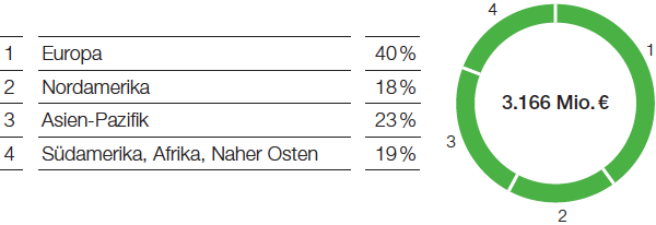 Functional Materials & Solutions – Coatings – Umsatz nach Regionen (Tortendiagramm)