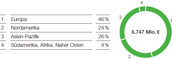 Functional Materials & Solutions – Performance Materials – Umsatz nach Regionen (Tortendiagramm)