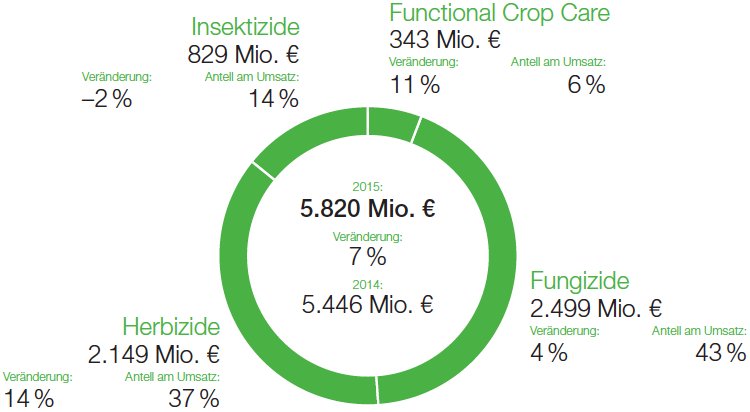 Agricultural Solutions – Umsatz (Tortendiagramm)
