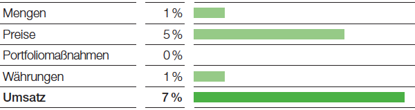 Agricultural Solutions – Umsatzeinflüsse (Balkendiagramm)