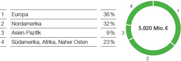 Agricultural Solutions – Crop Protection – Umsatz nach Regionen (Tortendiagramm)