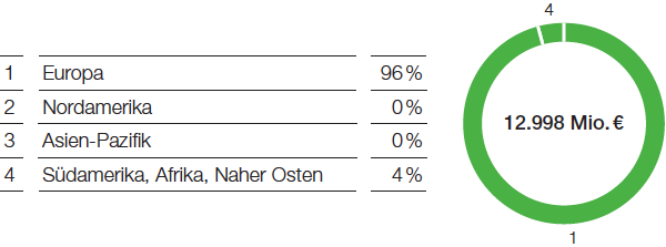 Oil & Gas – Umsatz nach Regionen (Tortendiagramm)