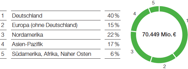 Umsatz nach Regionen (nach Sitz der Gesellschaften) (Tortendiagramm)