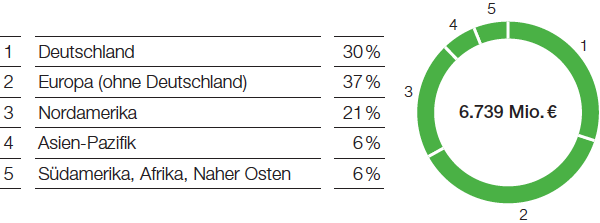 Ergebnis der Betriebstätigkeit vor Sondereinflüssen nach Regionen (Tortendiagramm)