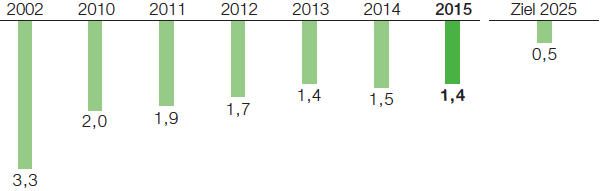 Arbeitsunfälle mit Ausfalltagen je eine Million geleistete Arbeitsstunden (Balkendiagramm)