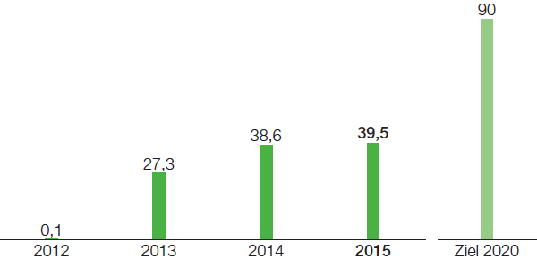Eingeführte zertifizierte Energiemanagementsysteme (ISO 50001) an Standorten der BASF-Gruppe weltweit, bezogen auf Primärenergiebedarf (Balkendiagramm)