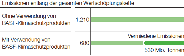 Vermeidung von Treibhausgasemissionen durch die Nutzung von BASF-Produkten (Grafik)