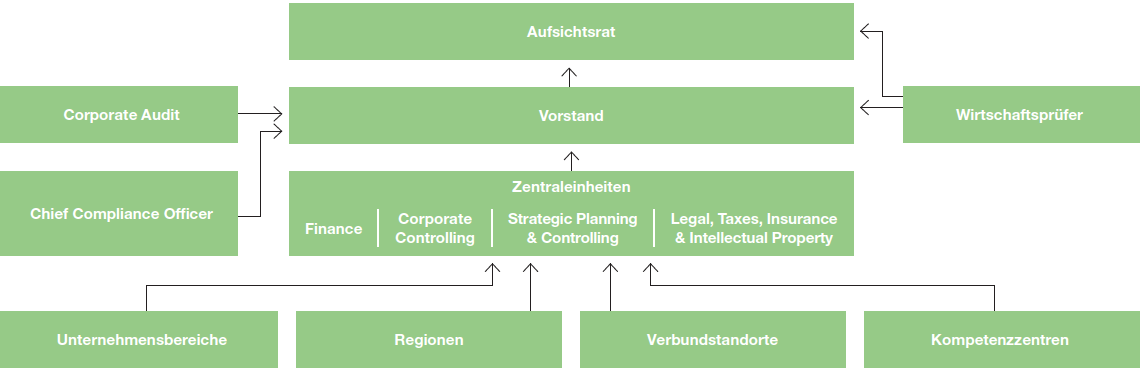 Organisation Risikomanagement der BASF-Gruppe (Organigramm)