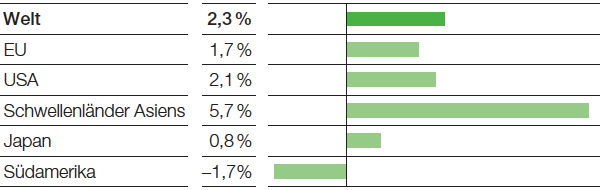 Ausblick zum Bruttoinlandsprodukt 2016 (Reale Veränderung gegenüber Vorjahr) (Balkendiagramm)