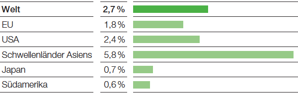 Trends Bruttoinlandsprodukt 2016–2018 (Reale jährliche Veränderung im Durchschnitt) (Balkendiagramm)