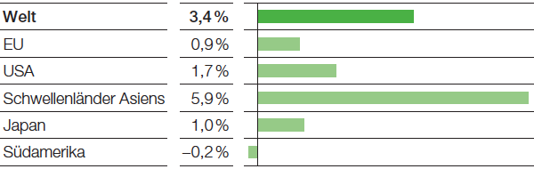 Ausblick zur Chemieproduktion 2016 (ohne Pharma), Reale Veränderung gegenüber Vorjahr (Balkendiagramm)