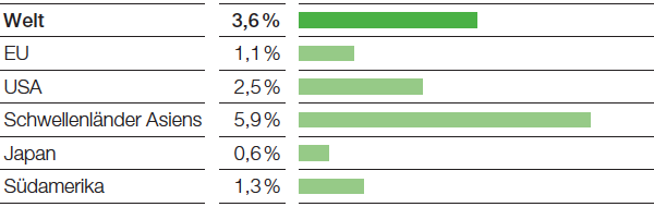 Trends Chemieproduktion 2016–2018 (ohne Pharma), Reale jährliche Veränderung im Durchschnitt (Balkendiagramm)