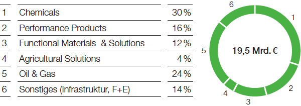 Investitionen in Sachanlagevermögen nach Segmenten 2016–2020 (Tortendiagramm)