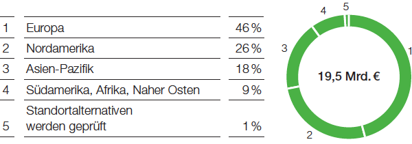 Investitionen in Sachanlagevermögen nach Regionen 2016–2020 (Tortendiagramm)
