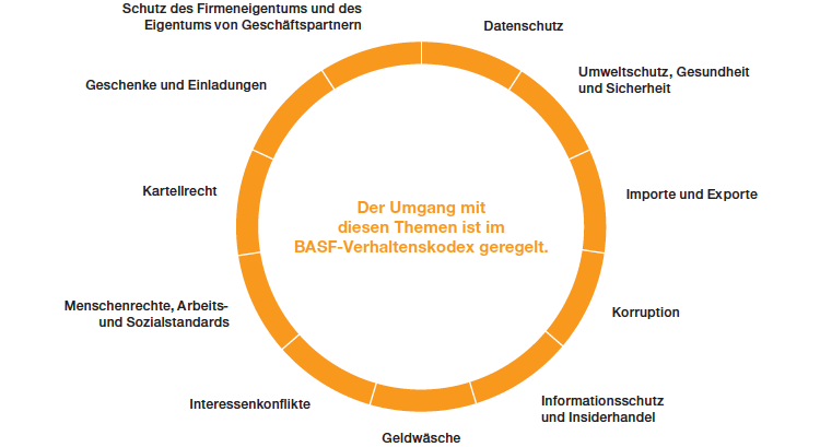 Verhaltenskodex der BASF (Grafik)