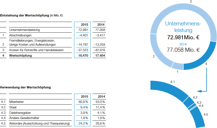 Wertschöpfung 2015 (Grafik)