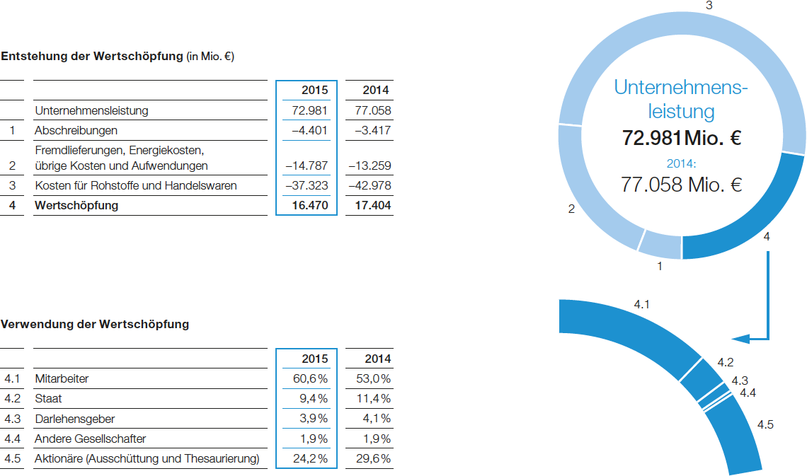 Wertschöpfung 2015 (Grafik)