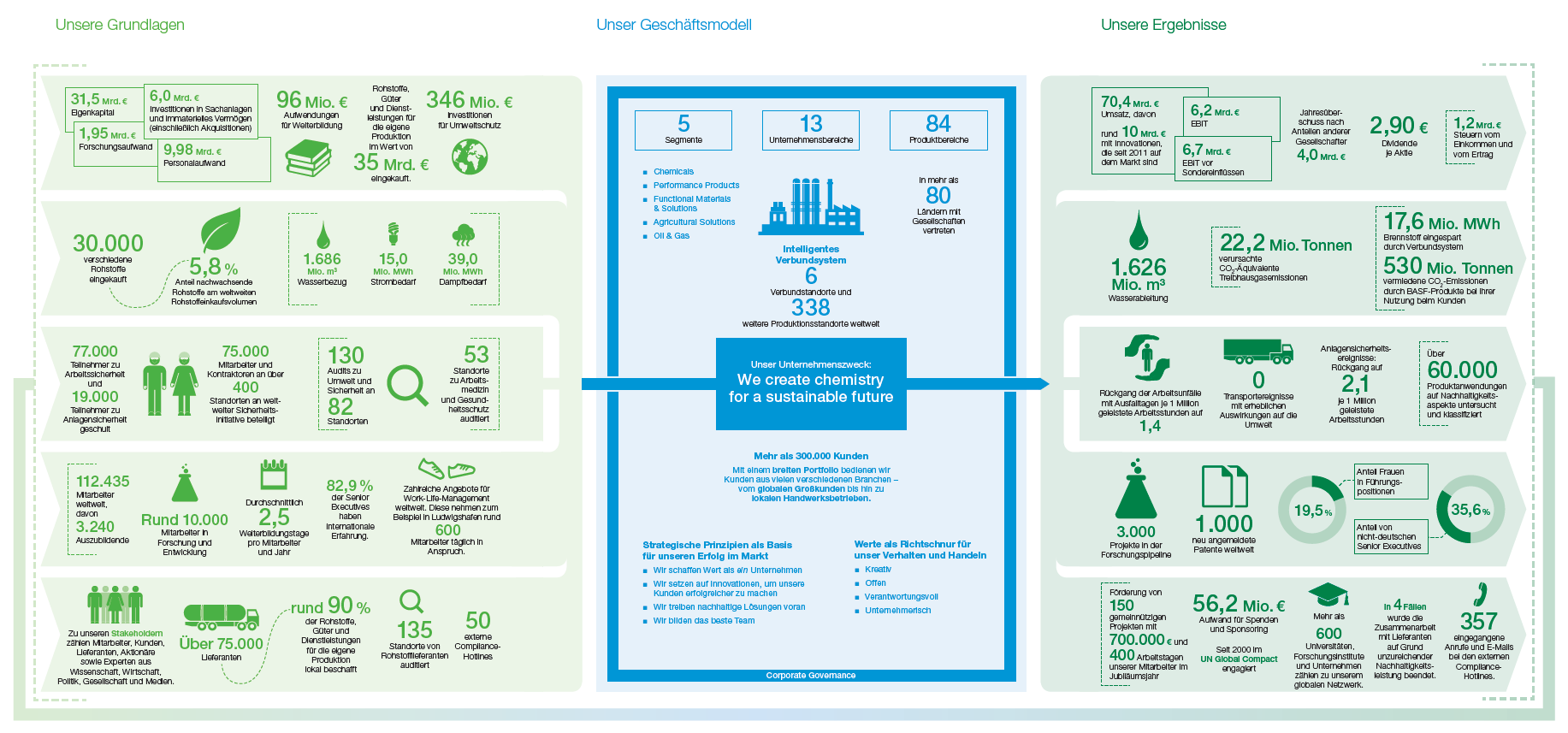 Wie wir Wert schaffen (Grafik)